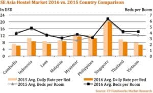 c9-se-asia-hostel-market-size-countryvs-2015