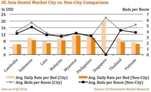 c9-se-asia-hostel-market-size-countryvs-noncity